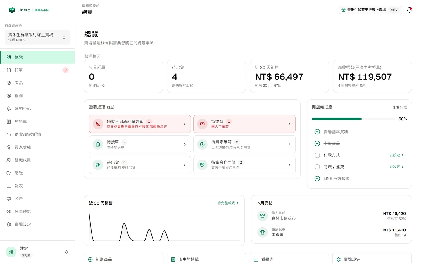供應商後台總覽，顯示待處理訂單、開店完成度與近期營運數字