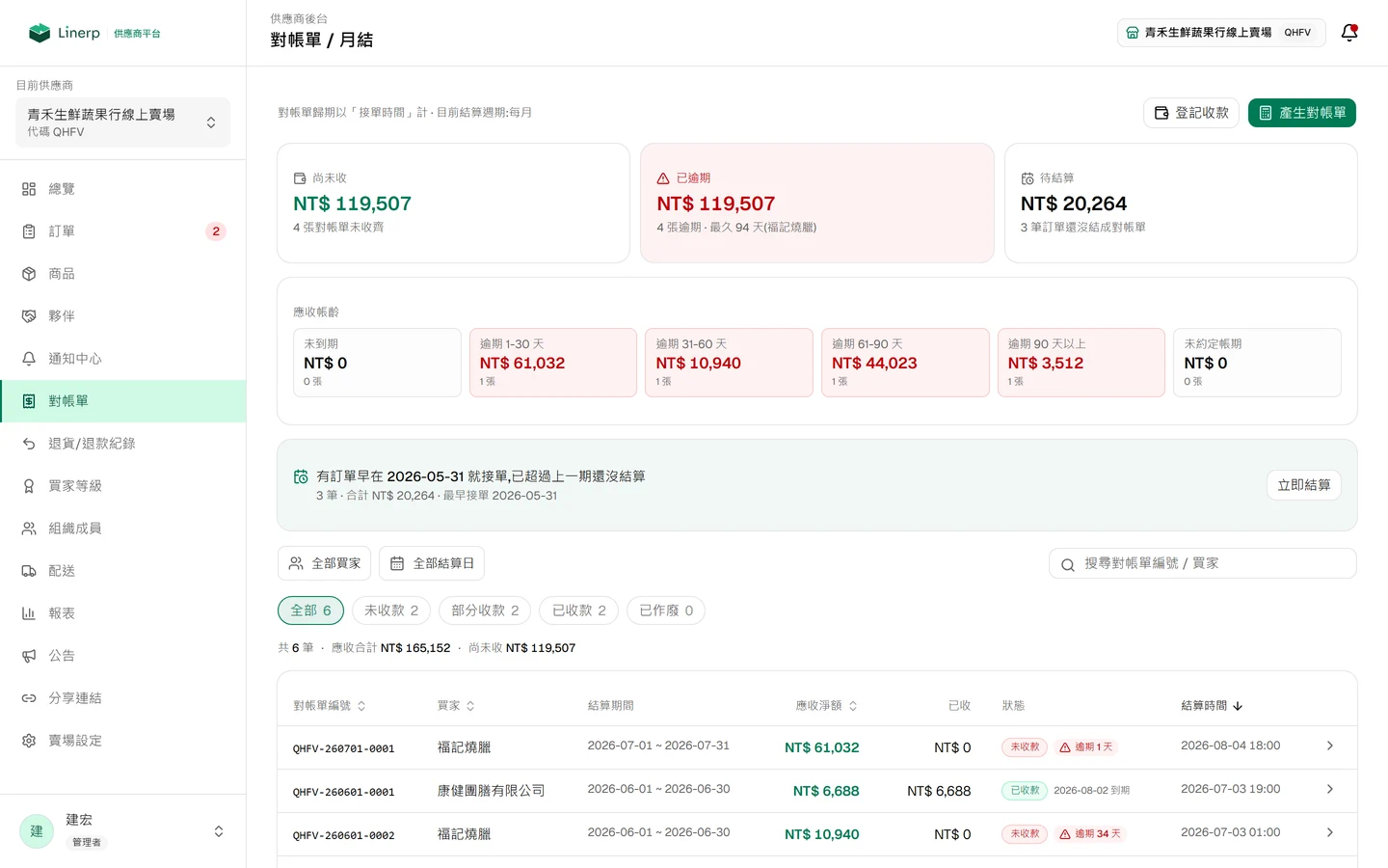 對帳單與月結頁，上方顯示尚未收、已逾期與待結算金額，並以應收帳齡分段呈現